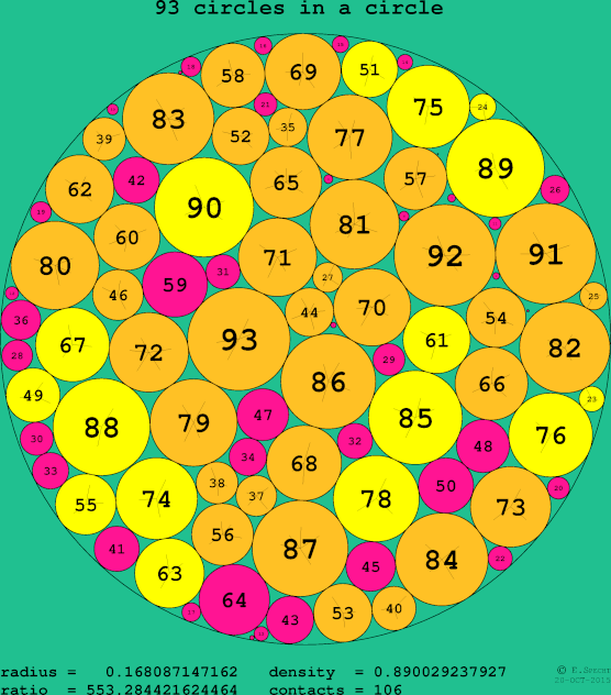 93 circles in a circle