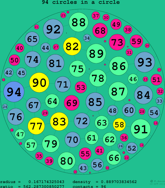 94 circles in a circle