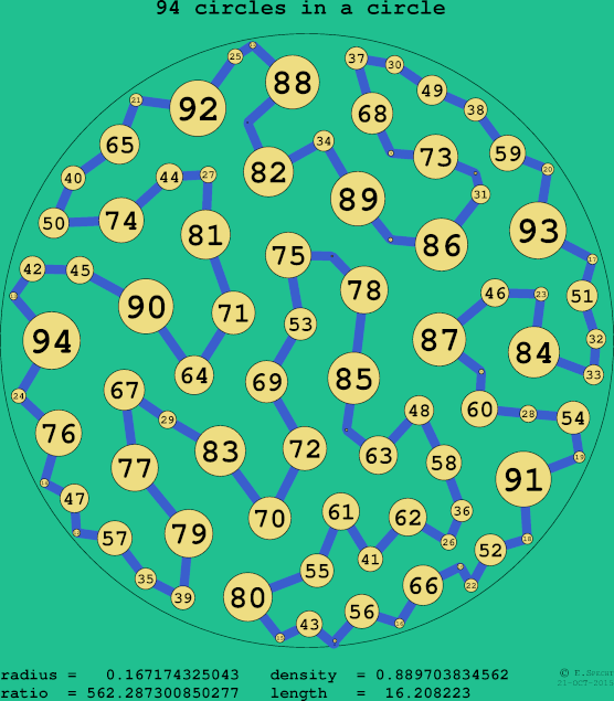94 circles in a circle