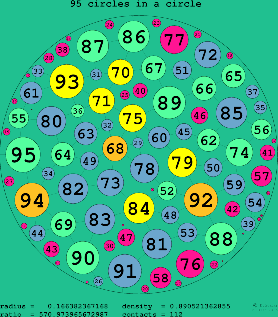 95 circles in a circle