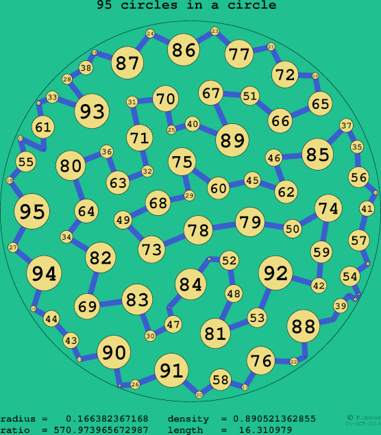 95 circles in a circle