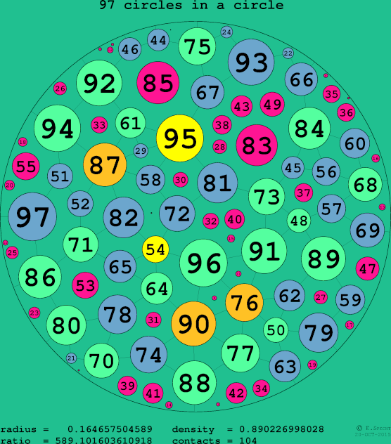 97 circles in a circle