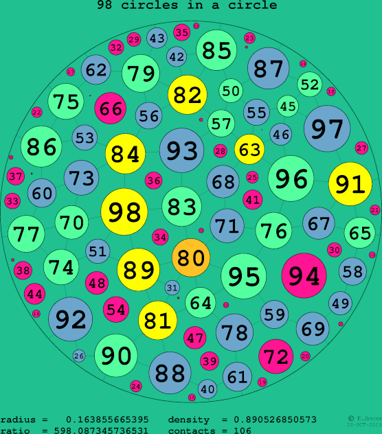 98 circles in a circle