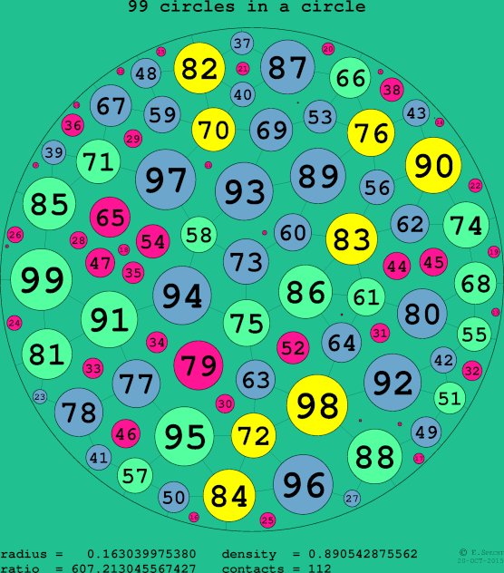 99 circles in a circle