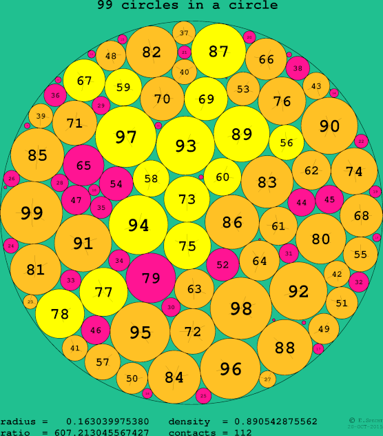 99 circles in a circle