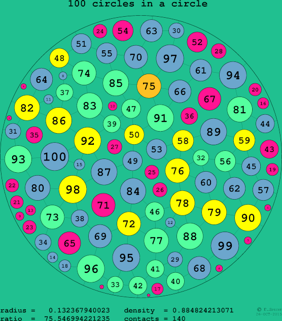 100 circles in a circle