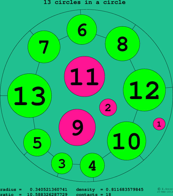 13 circles in a circle