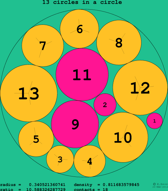 13 circles in a circle