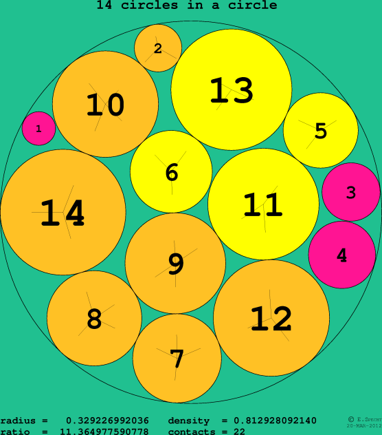 14 circles in a circle