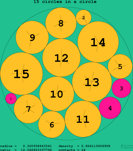 15 circles in a circle