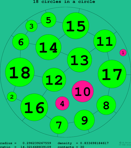 18 circles in a circle