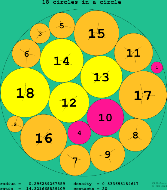 18 circles in a circle