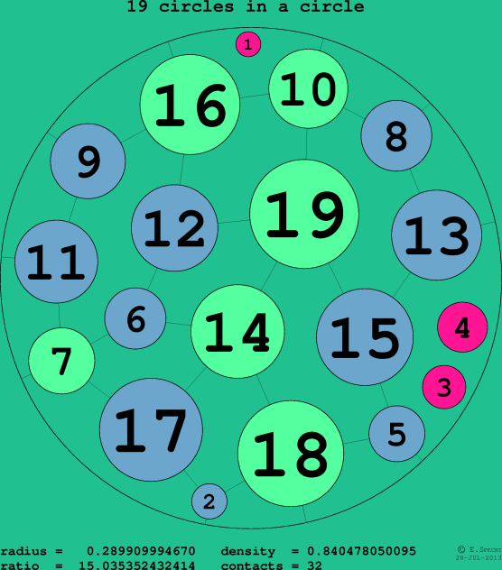 19 circles in a circle