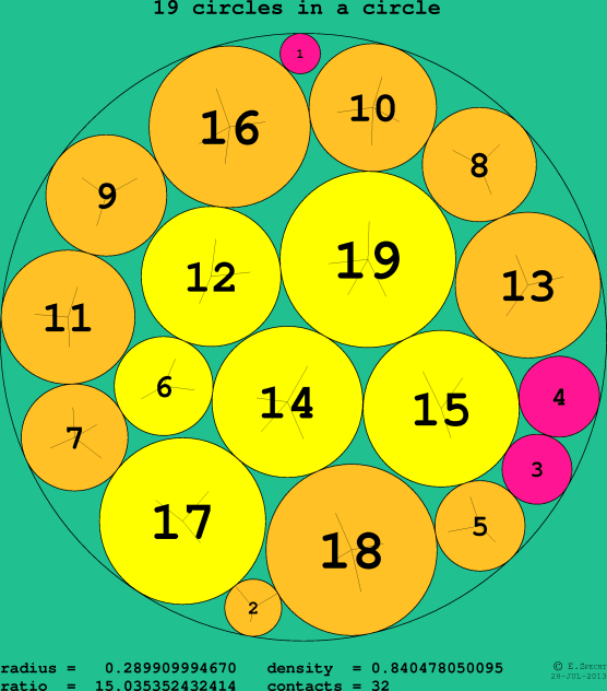 19 circles in a circle