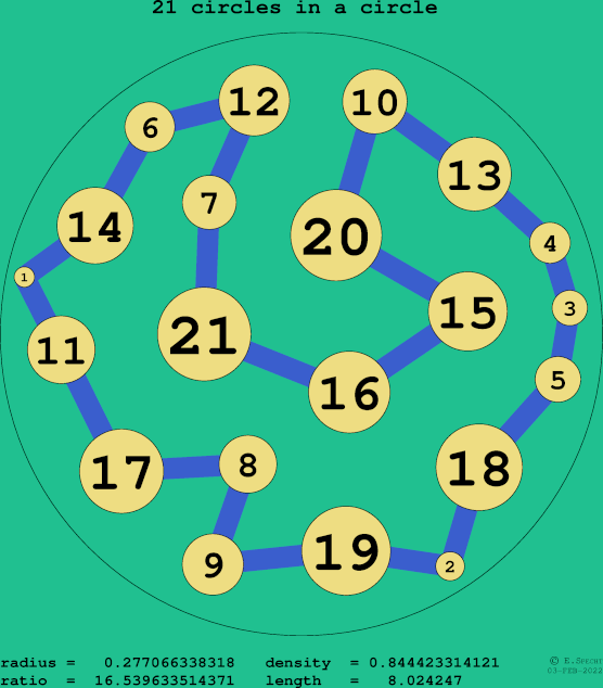 21 circles in a circle