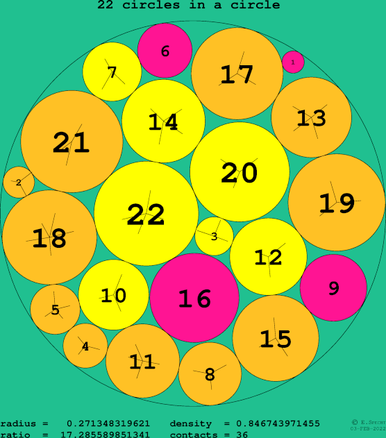 22 circles in a circle