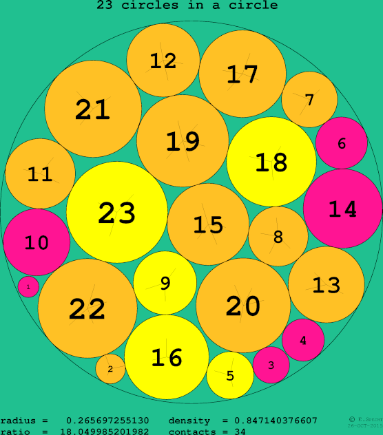 23 circles in a circle