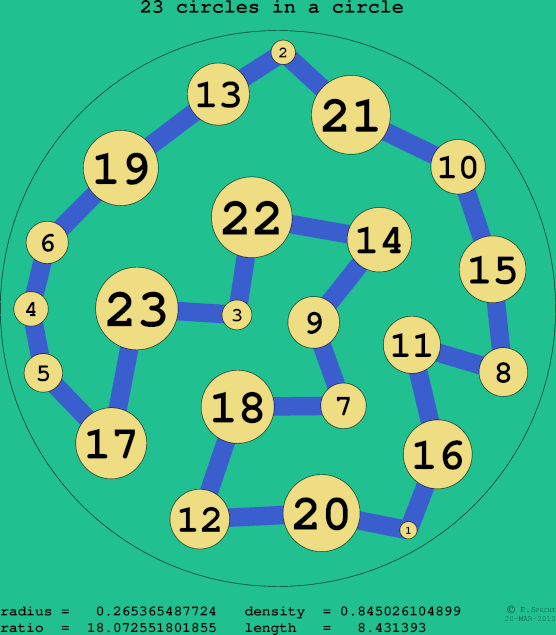 23 circles in a circle
