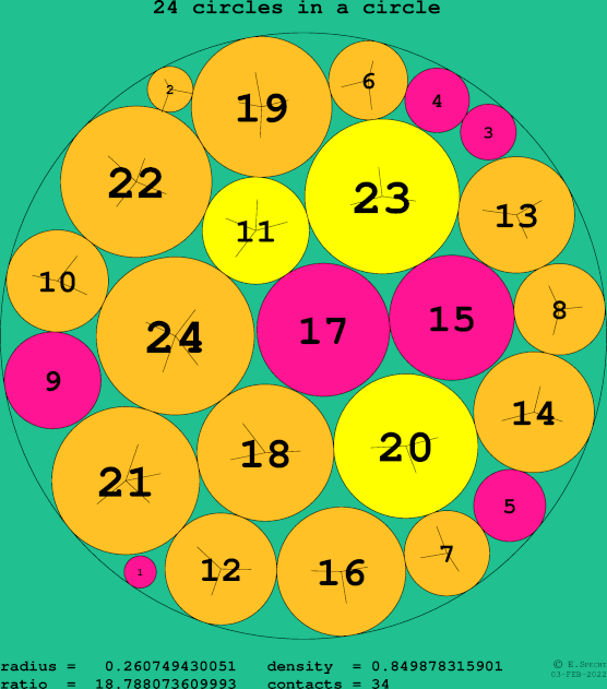 24 circles in a circle