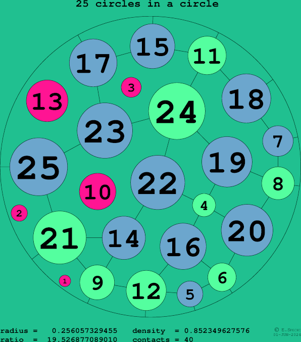 25 circles in a circle