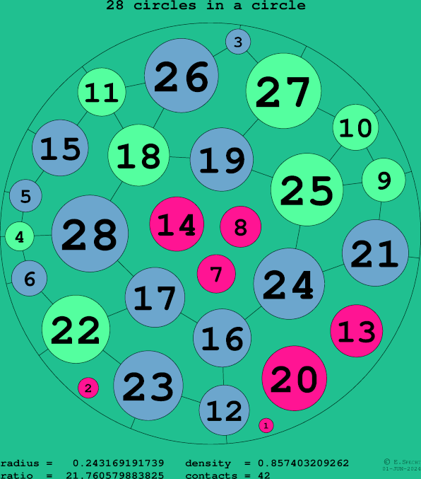 28 circles in a circle