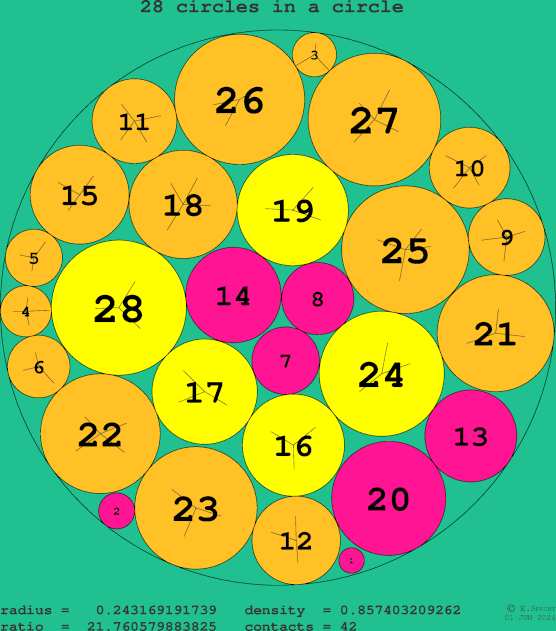 28 circles in a circle