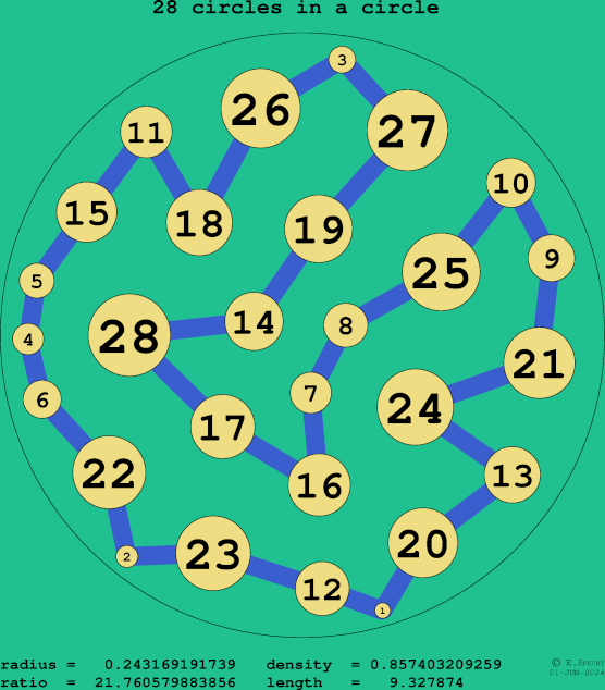 28 circles in a circle
