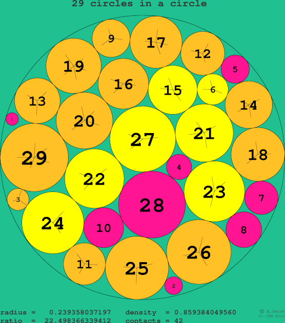 29 circles in a circle