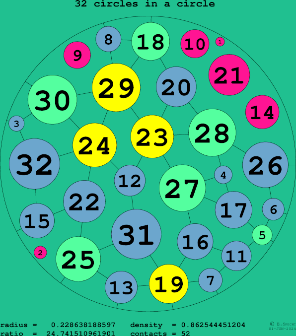 32 circles in a circle