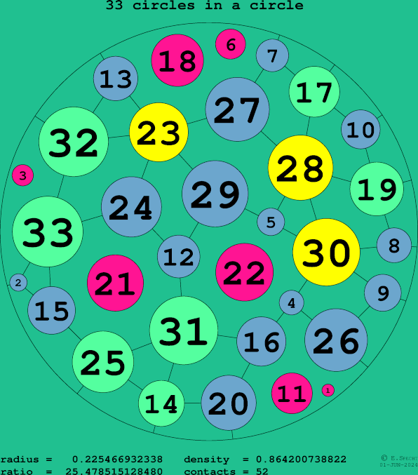 33 circles in a circle