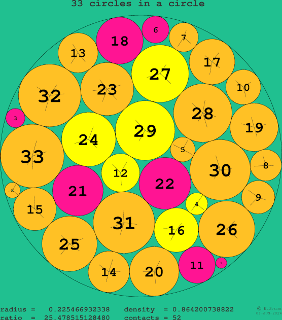 33 circles in a circle