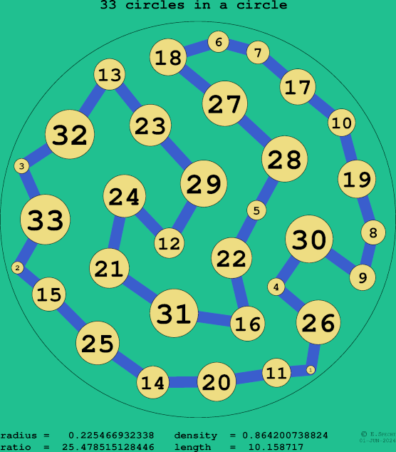 33 circles in a circle
