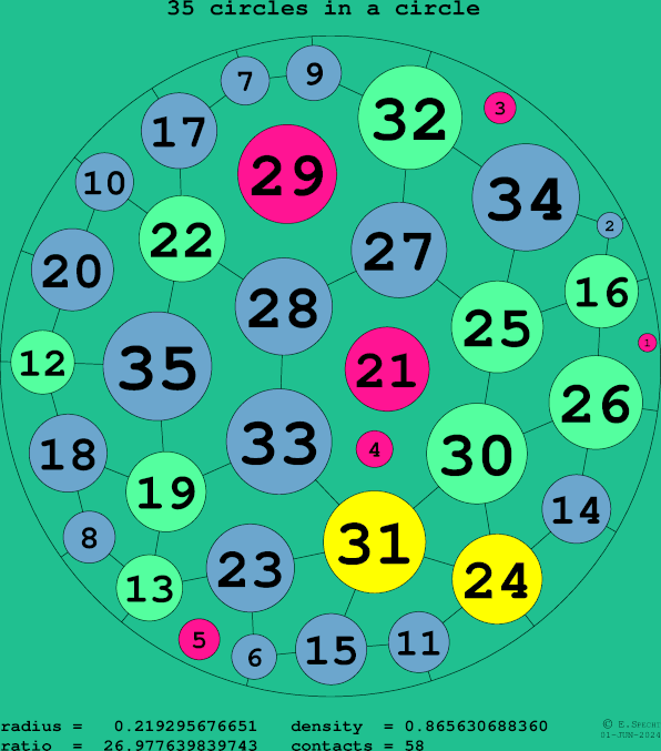 35 circles in a circle