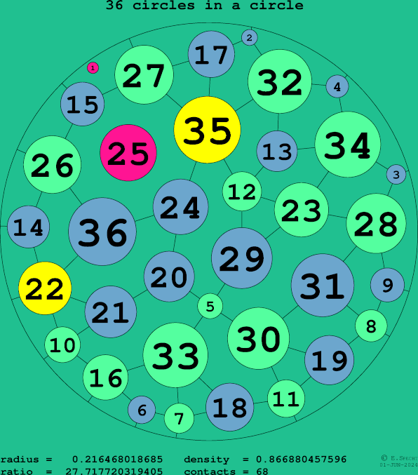 36 circles in a circle