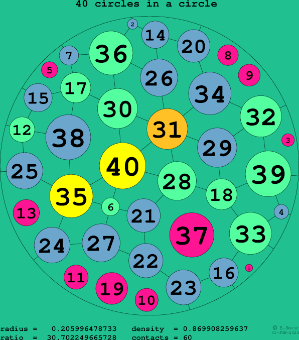 40 circles in a circle