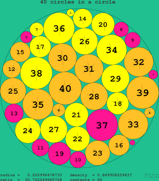 40 circles in a circle