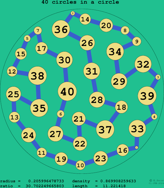 40 circles in a circle