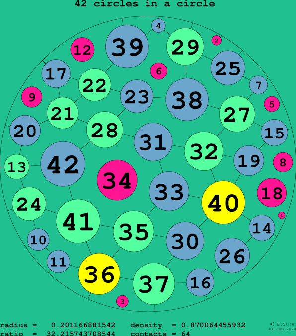 42 circles in a circle
