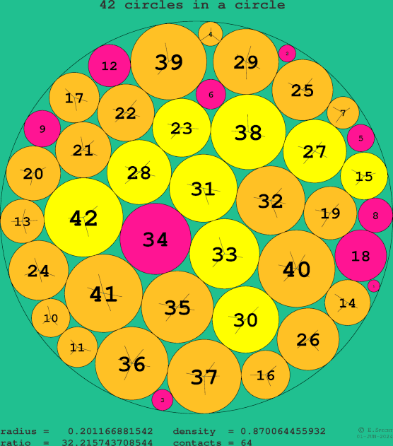 42 circles in a circle