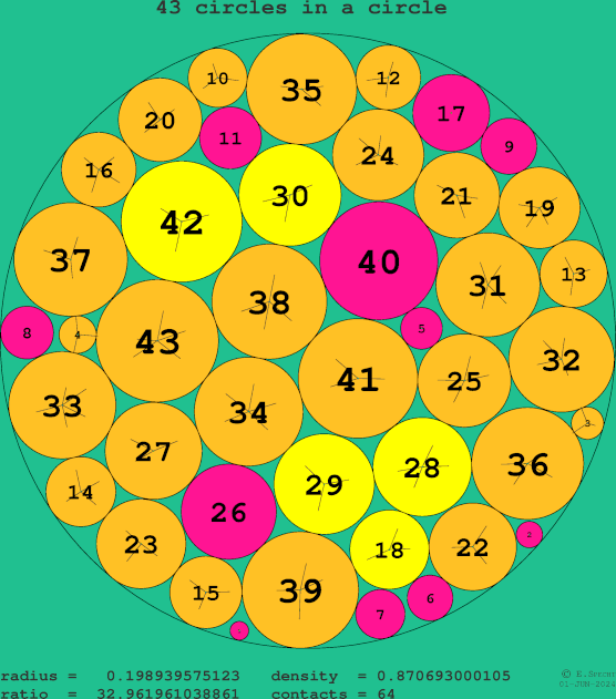 43 circles in a circle