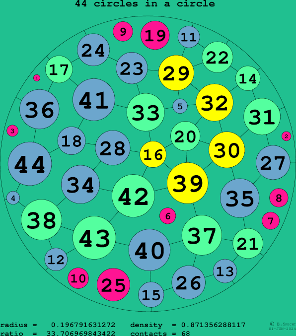 44 circles in a circle