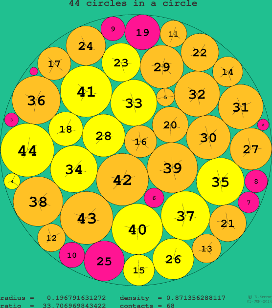 44 circles in a circle
