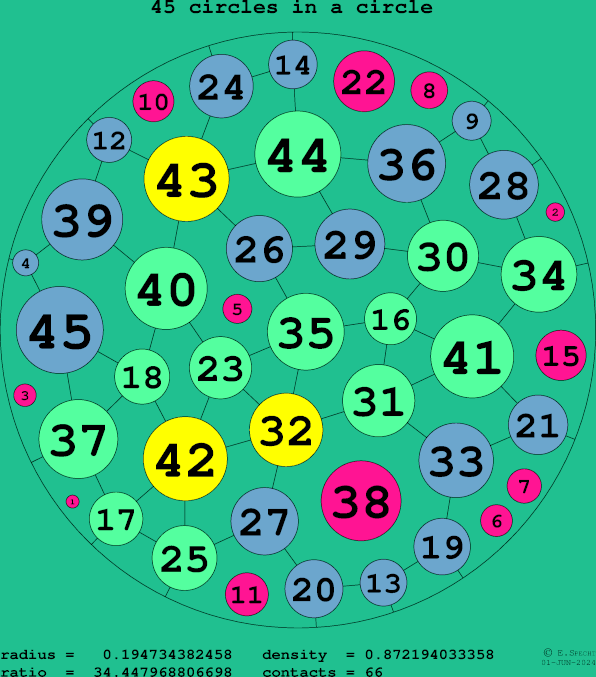45 circles in a circle