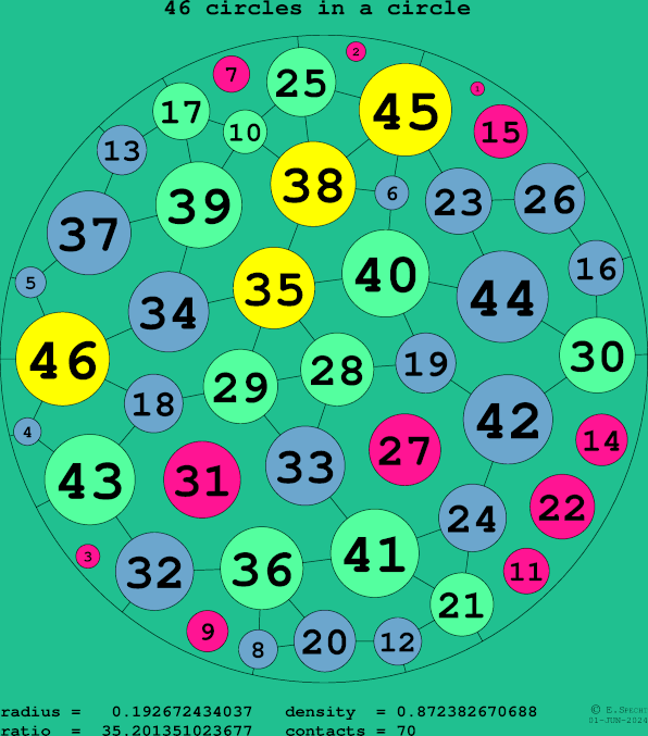 46 circles in a circle