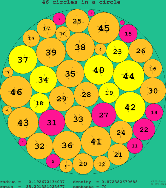 46 circles in a circle