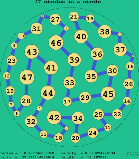 47 circles in a circle