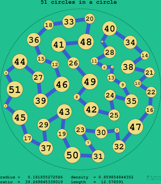 51 circles in a circle