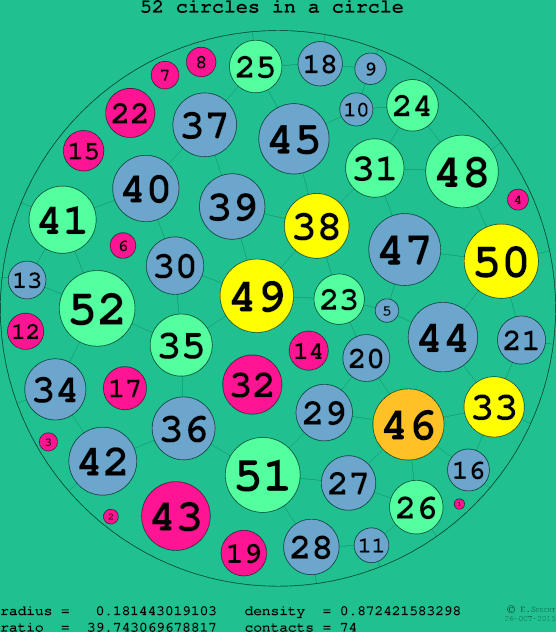 52 circles in a circle