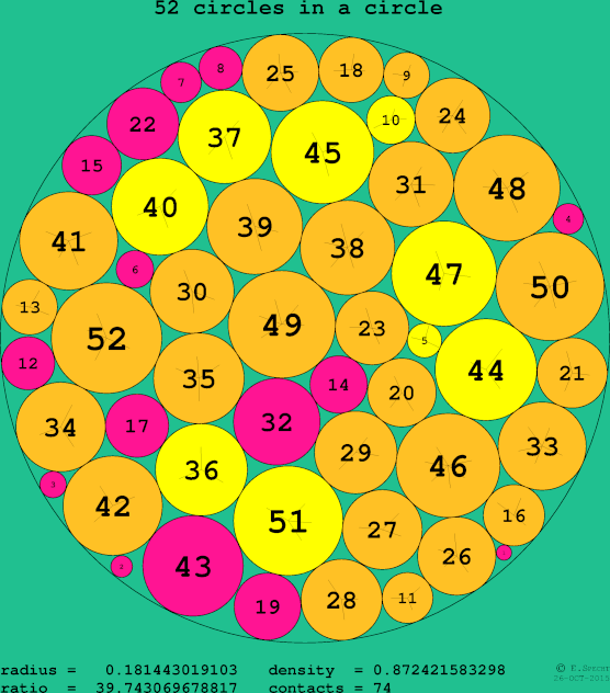 52 circles in a circle