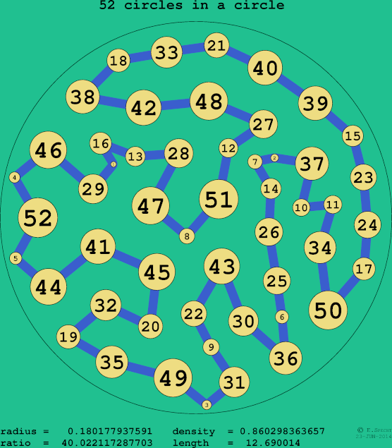 52 circles in a circle